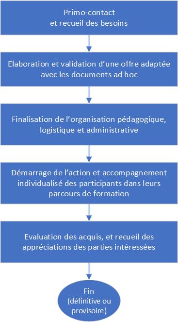 Schéma des flux de formation