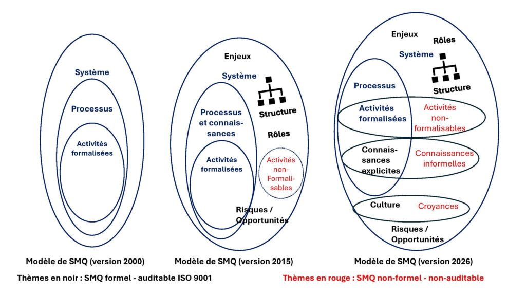 Evolution modèle SMQ ISO 9000