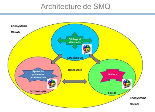 Architecture SMQ