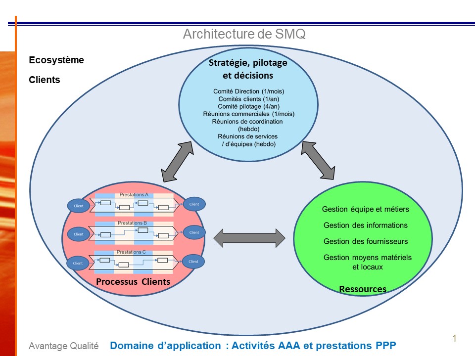 Exemple d'architecture qualité applicable à une entreprise d'une seule entité fournissant plusieurs familles de prestations ou de produits