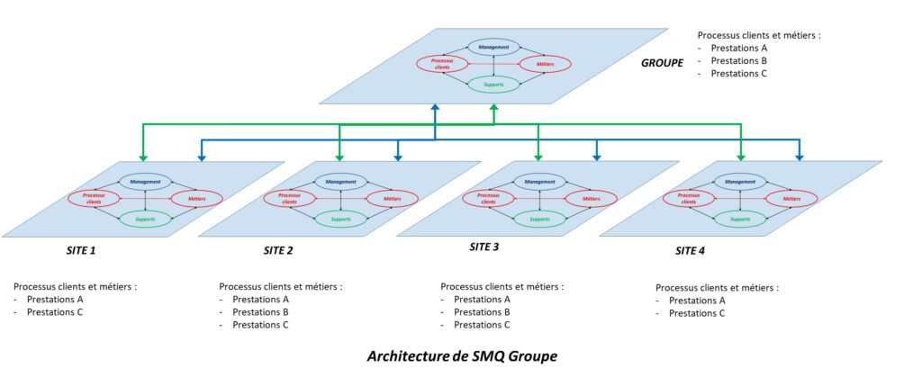 Exemple d'architecture qualité applicable à une entreprise d'une seule entité fournissant plusieurs familles de prestations ou de produits