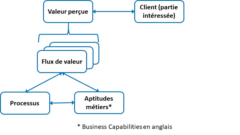 Concepts de Business Architecture (source : Open Group Guide 2017)