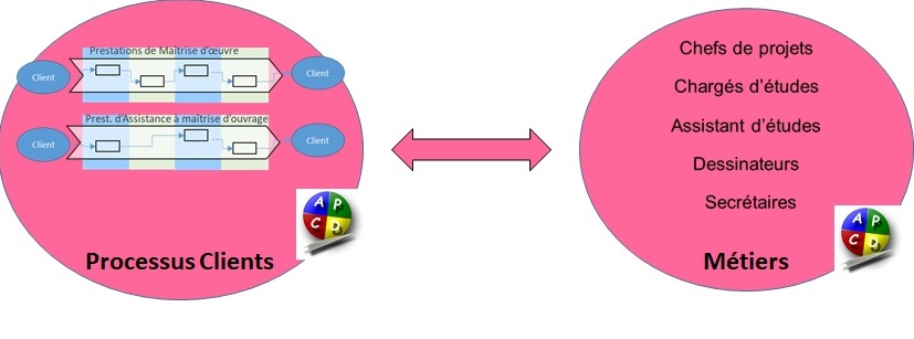 Association « processus » – « métiers » dans un système de management de la qualité