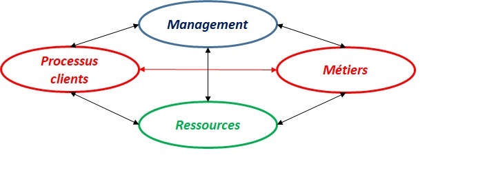 Matrice de base pour système de management de la qualité