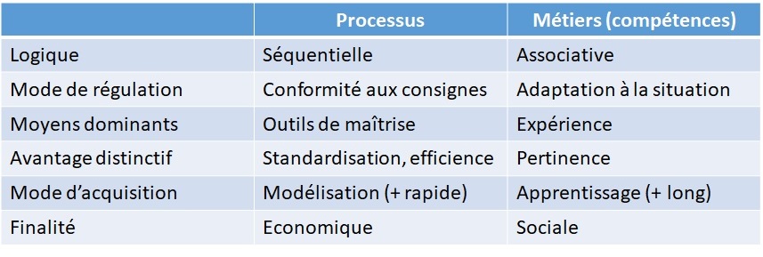 Dissociation créatrice « processus » – « métiers »